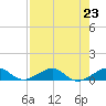 Windley Key tide chart for Tuesday, July 23, 2024