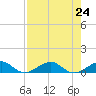 Windley Key tide chart for Wednesday, July 24, 2024
