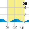 Windley Key tide chart for Thursday, July 25, 2024