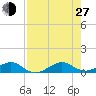 Windley Key tide chart for Saturday, July 27, 2024