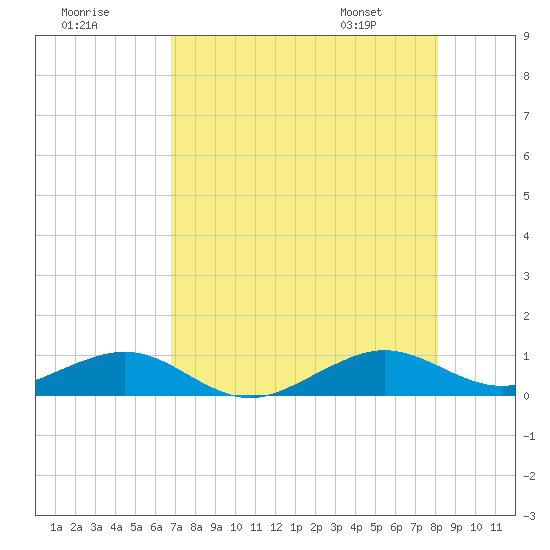 Windley Key tide chart for Monday, July 29, 2024