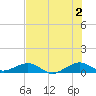 Windley Key tide chart for Tuesday, July 2, 2024