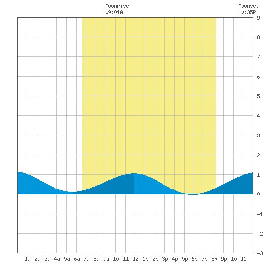 Windley Key tide chart for Monday, July 8, 2024