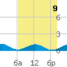 Windley Key tide chart for Tuesday, July 9, 2024