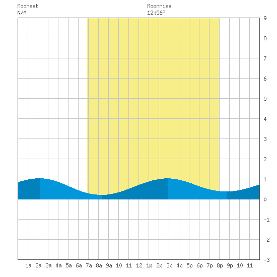 Windley Key tide chart for Sunday, August 11, 2024