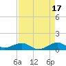 Windley Key tide chart for Saturday, August 17, 2024