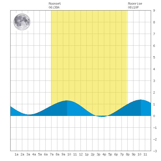 Windley Key tide chart for Monday, August 19, 2024