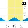 Windley Key tide chart for Thursday, August 22, 2024