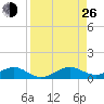 Windley Key tide chart for Monday, August 26, 2024