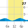 Windley Key tide chart for Tuesday, August 27, 2024