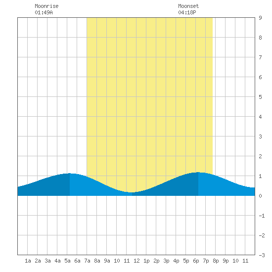 Windley Key tide chart for Wednesday, August 28, 2024