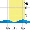 Windley Key tide chart for Wednesday, August 28, 2024