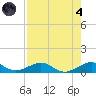 Windley Key tide chart for Sunday, August 4, 2024