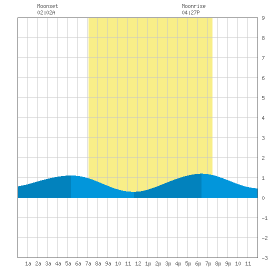 Windley Key tide chart for Friday, September 13, 2024