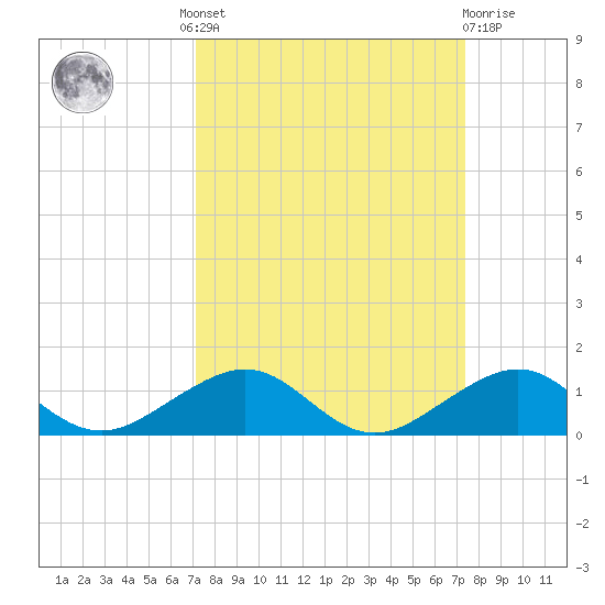 Windley Key tide chart for Tuesday, September 17, 2024