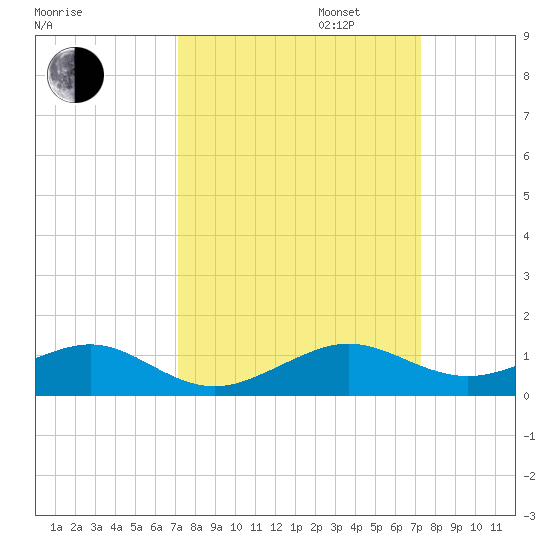 Windley Key tide chart for Tuesday, September 24, 2024