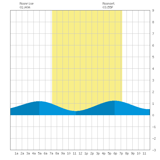 Windley Key tide chart for Thursday, September 26, 2024