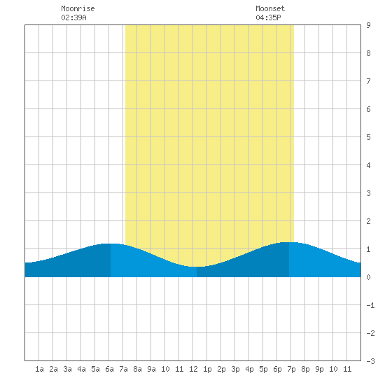 Windley Key tide chart for Friday, September 27, 2024