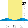 Windley Key tide chart for Friday, September 27, 2024