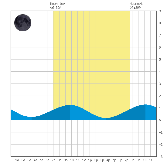 Windley Key tide chart for Monday, September 2, 2024