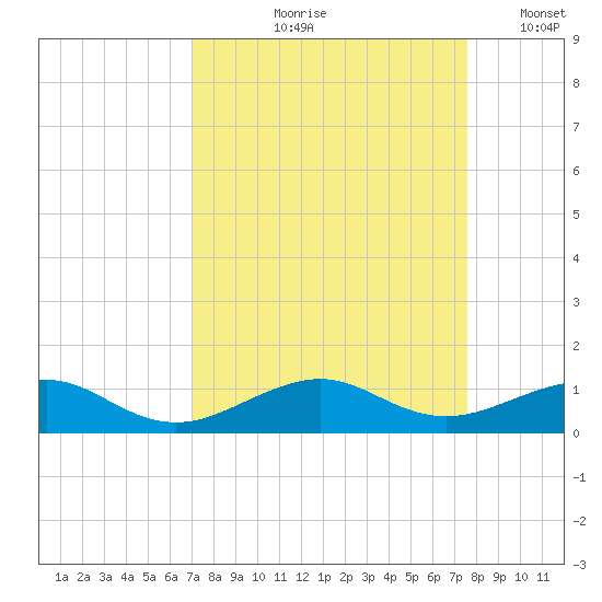Windley Key tide chart for Saturday, September 7, 2024