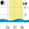 Windley Key tide chart for Thursday, October 10, 2024
