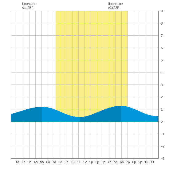 Windley Key tide chart for Saturday, October 12, 2024