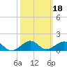 Windley Key tide chart for Friday, October 18, 2024
