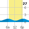 Windley Key tide chart for Sunday, October 27, 2024