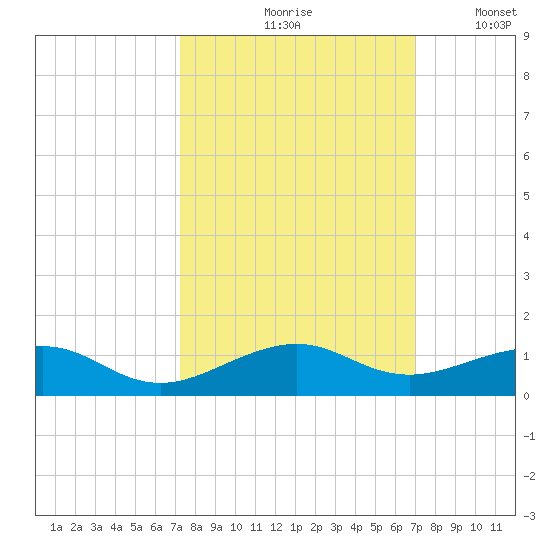 Windley Key tide chart for Monday, October 7, 2024