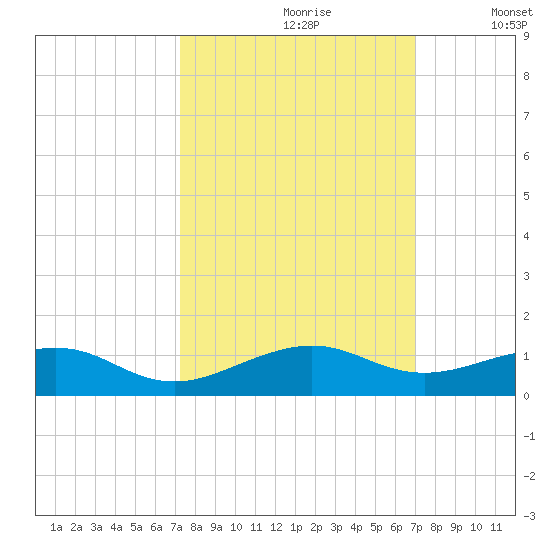 Windley Key tide chart for Tuesday, October 8, 2024
