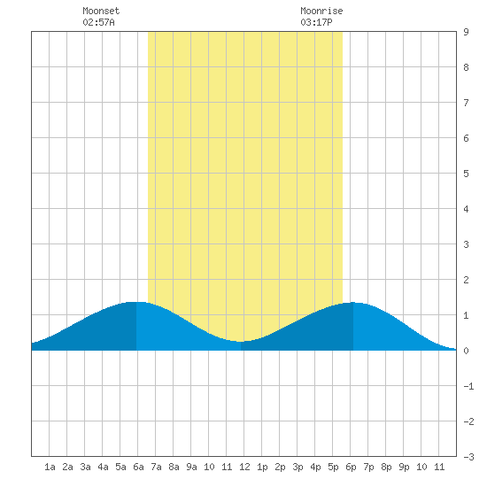 Windley Key tide chart for Tuesday, November 12, 2024