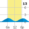 Windley Key tide chart for Wednesday, November 13, 2024