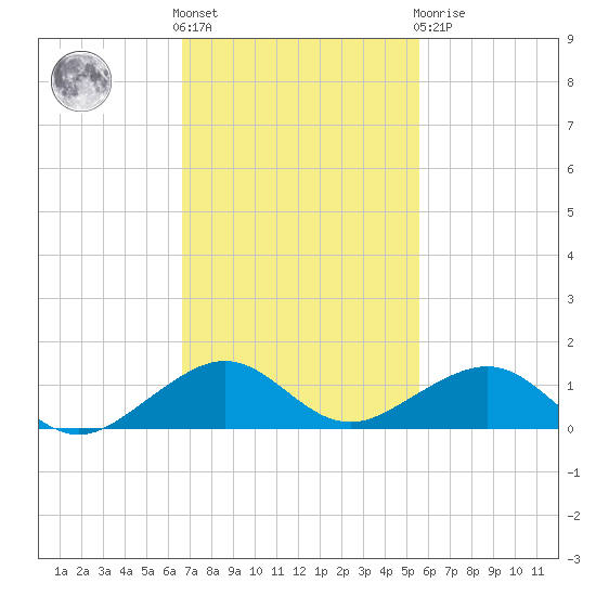 Windley Key tide chart for Friday, November 15, 2024