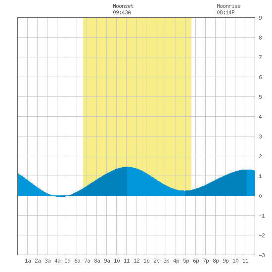 Windley Key tide chart for Monday, November 18, 2024