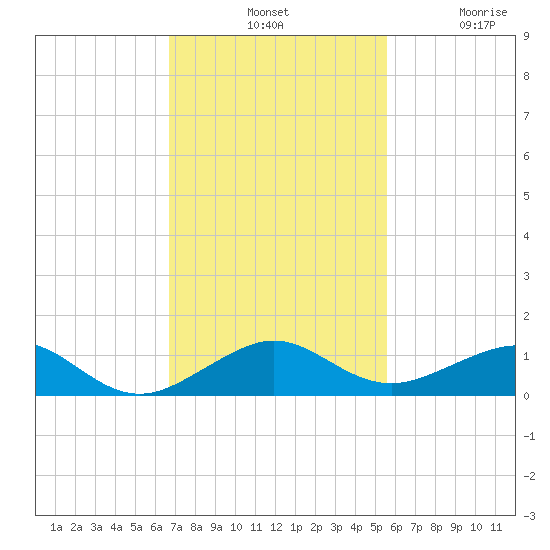 Windley Key tide chart for Tuesday, November 19, 2024