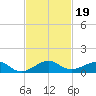 Windley Key tide chart for Tuesday, November 19, 2024