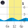 Windley Key tide chart for Friday, November 1, 2024