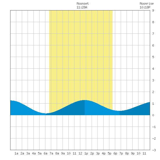 Windley Key tide chart for Wednesday, November 20, 2024