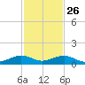 Windley Key tide chart for Tuesday, November 26, 2024