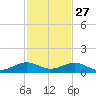 Windley Key tide chart for Wednesday, November 27, 2024