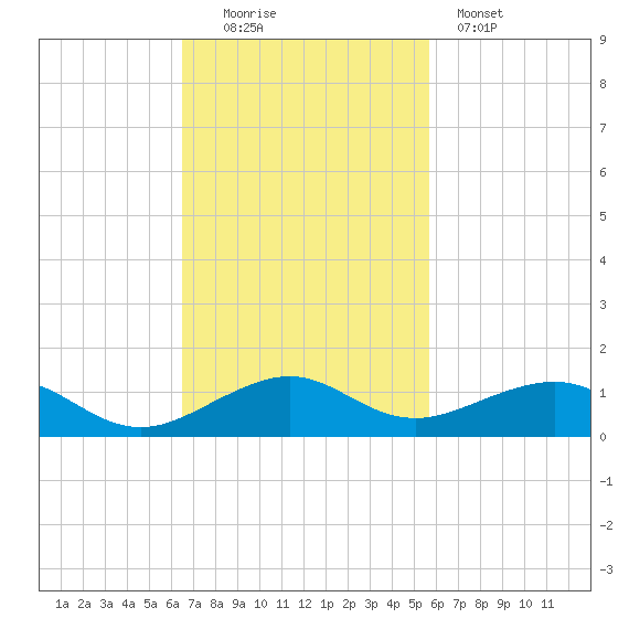 Windley Key tide chart for Sunday, November 3, 2024