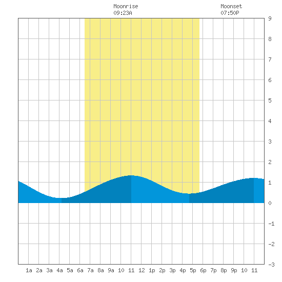 Windley Key tide chart for Monday, November 4, 2024