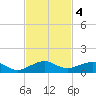 Windley Key tide chart for Monday, November 4, 2024