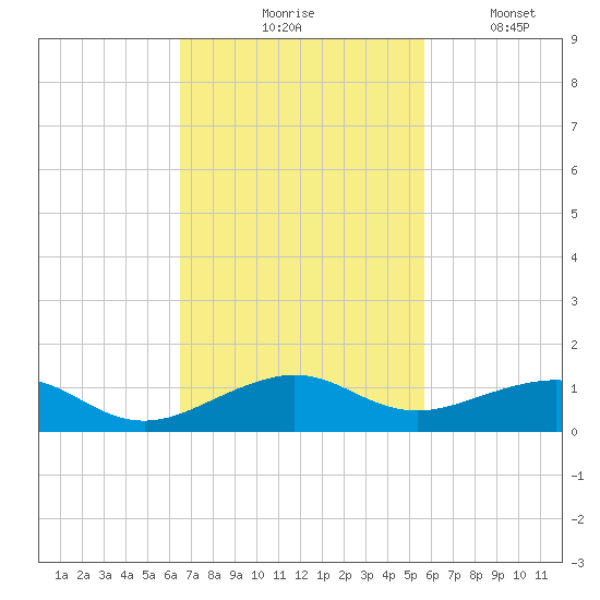 Windley Key tide chart for Tuesday, November 5, 2024