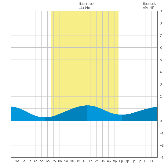 Windley Key tide chart for Wednesday, November 6, 2024