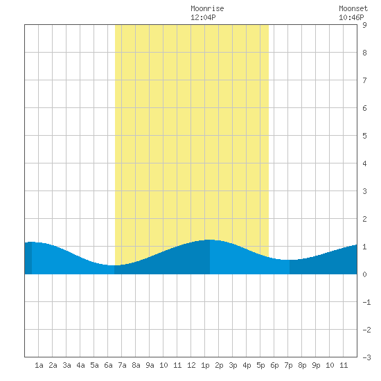 Windley Key tide chart for Thursday, November 7, 2024