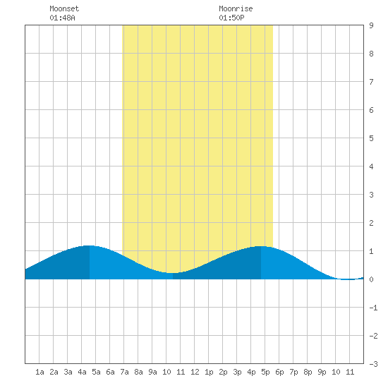 Windley Key tide chart for Tuesday, December 10, 2024