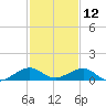 Windley Key tide chart for Thursday, December 12, 2024