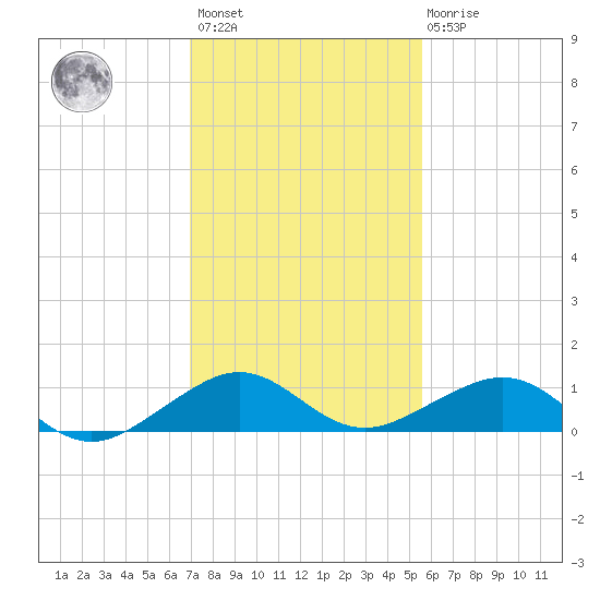 Windley Key tide chart for Sunday, December 15, 2024